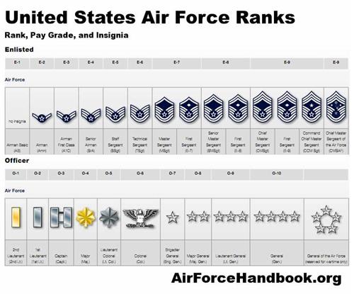 AF Ranks 