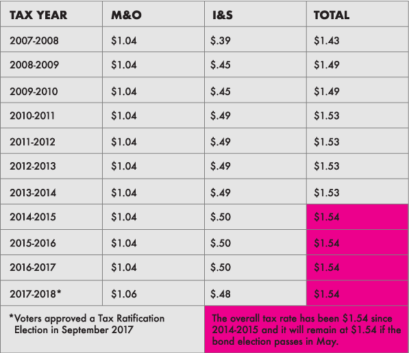 Tax Rate History 
