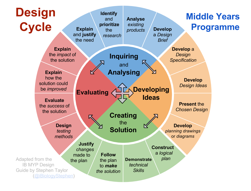 Design Cycls 